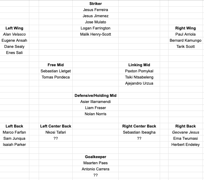 2024 FC Dallas Depth Chart Preseason Edition