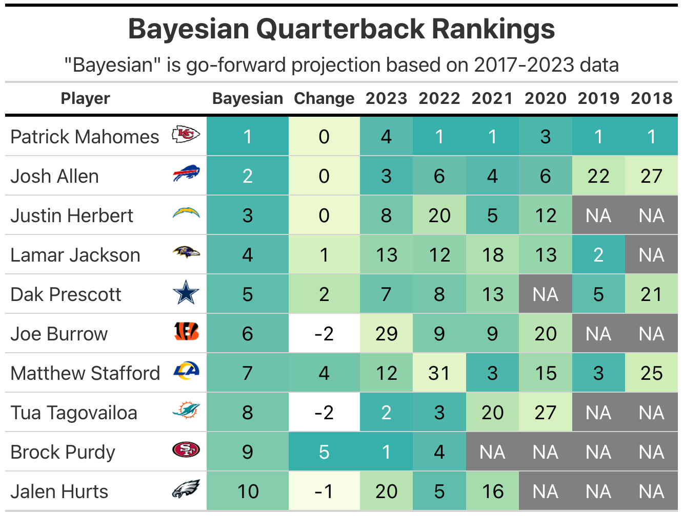 Week 3 Bayesian Quarterback Rankings - by Kevin Cole