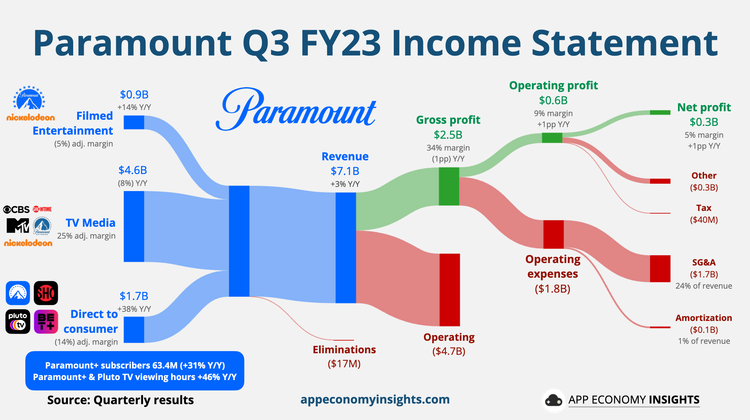 Growing Global: Unpacking Streaming's Continued Acceleration in Q3 2023