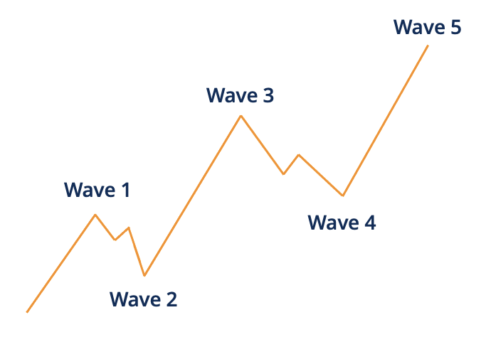 Elliott Wave Theory - Investor's Edge