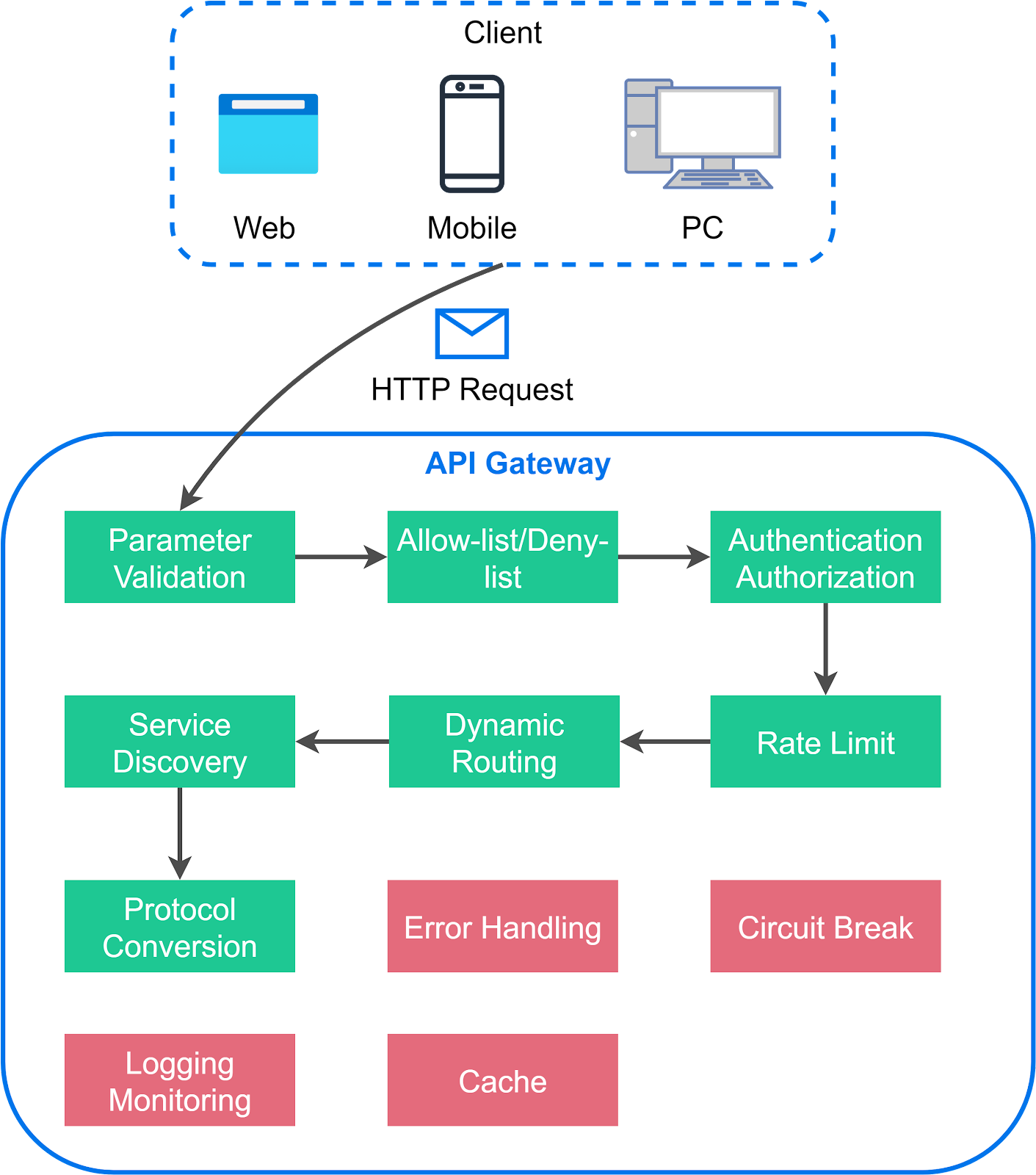 Optimized Hosting With AWS Caching Features: Supercharge Your Site