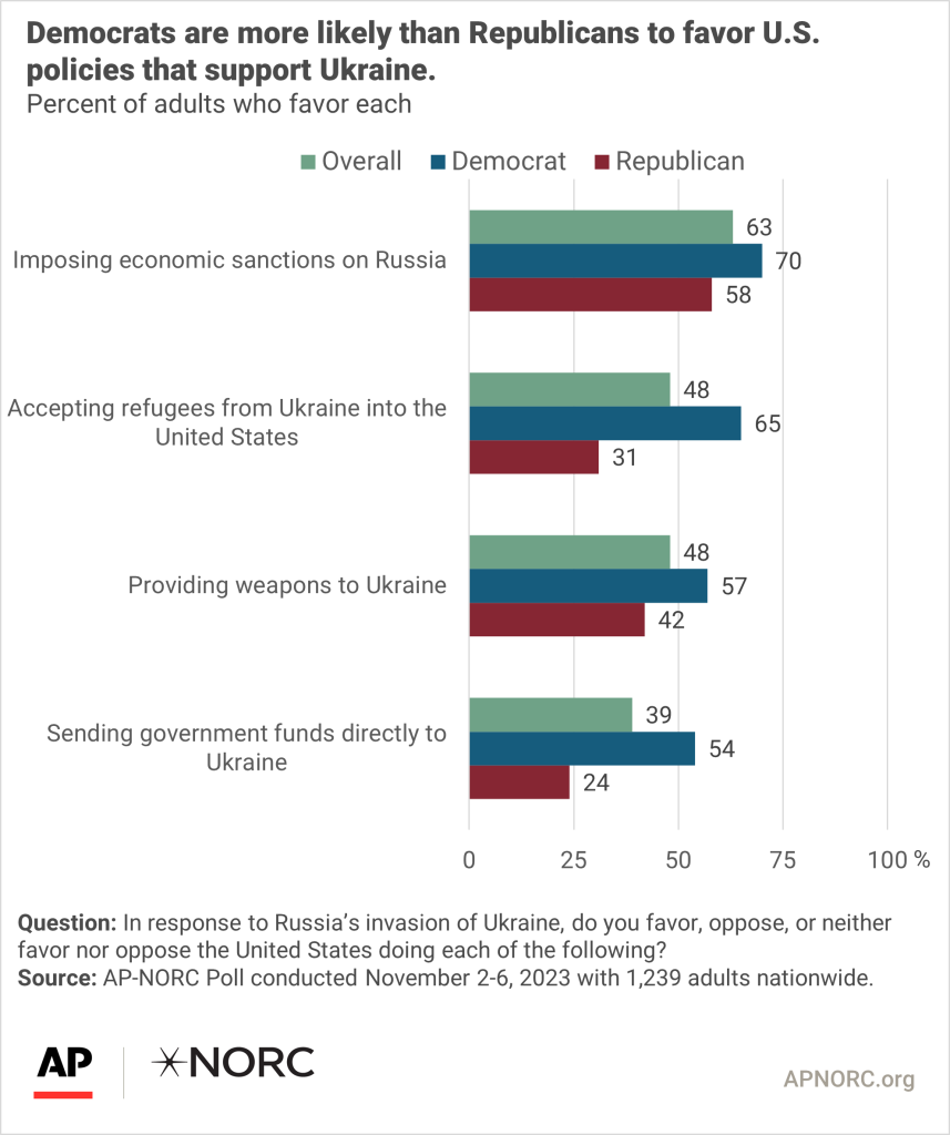Almost half of Americans think U.S. spending too much on Ukraine