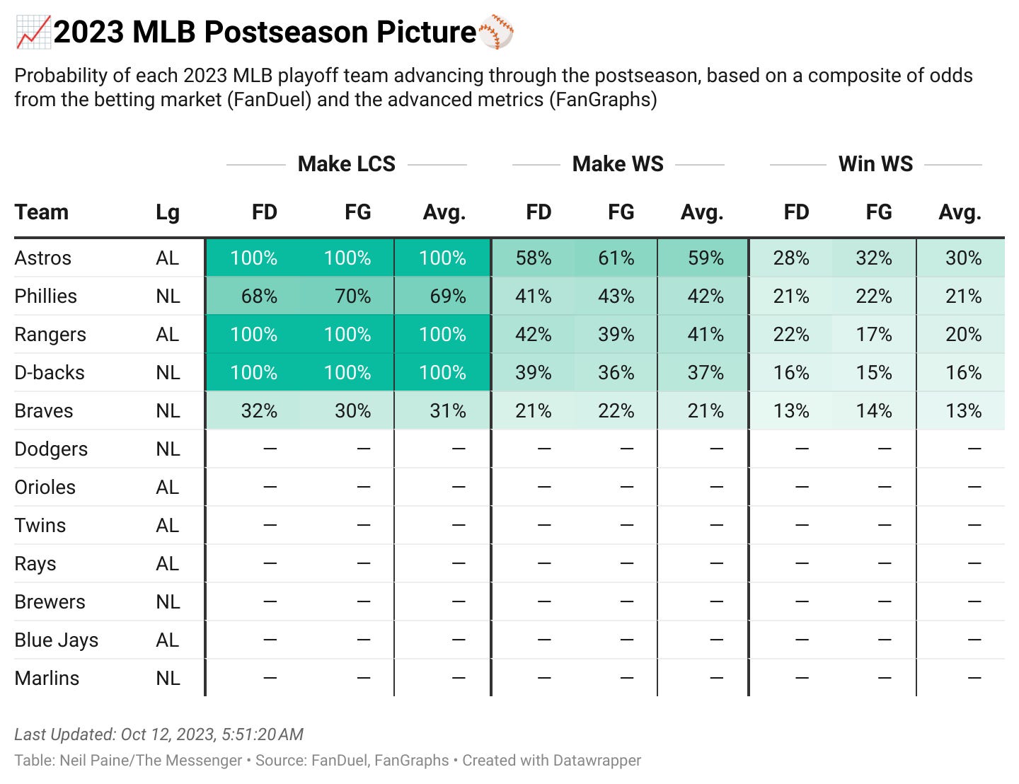 FanGraphs Power Rankings: 2023 Playoffs Edition