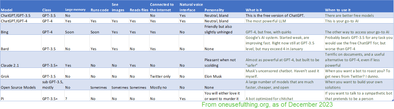 An Opinionated Guide to Which AI to Use: ChatGPT Anniversary Edition