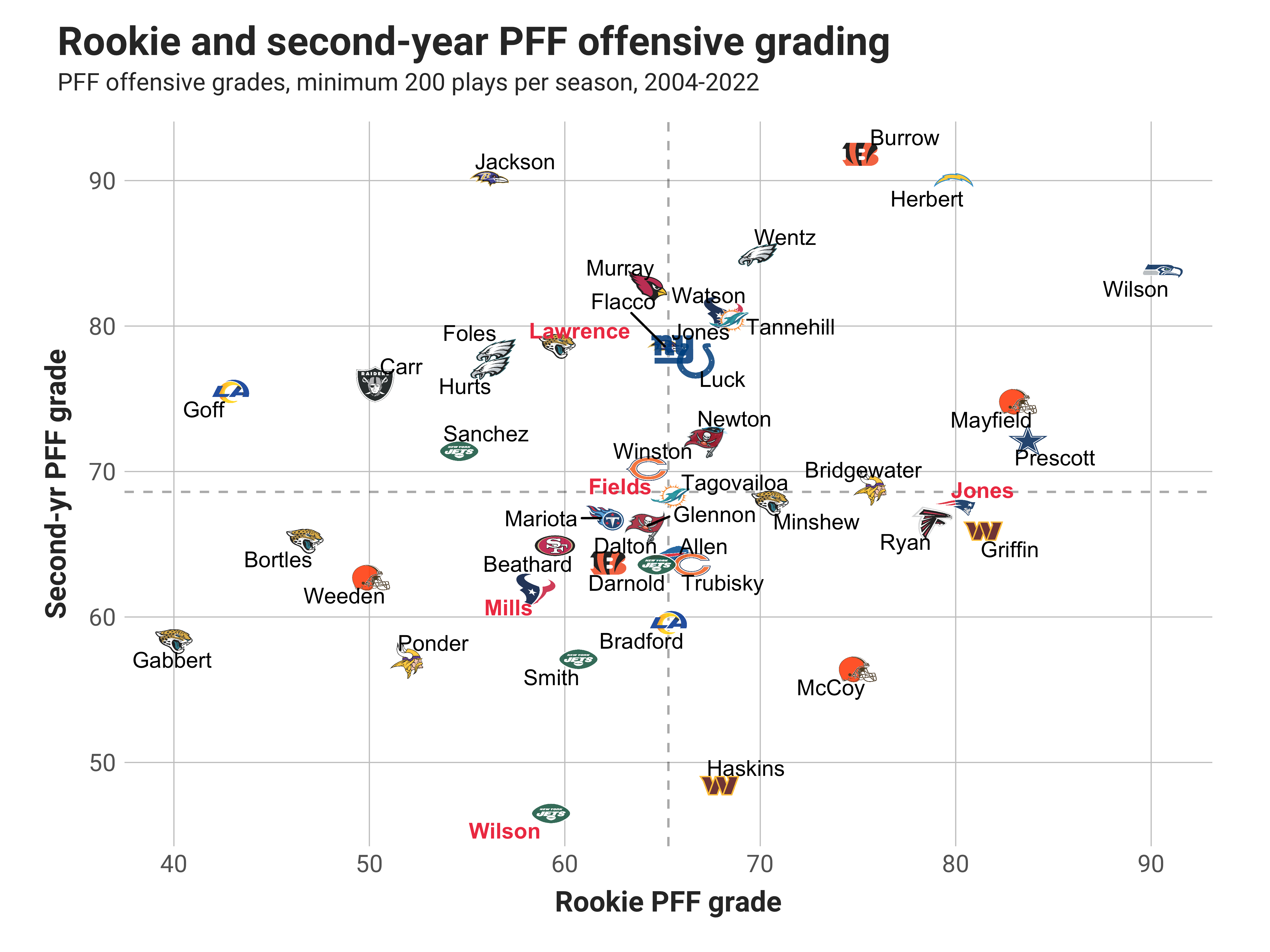 PFF on X: Mac Jones is the only rookie QB with a PFF Grade above 60 this  season 