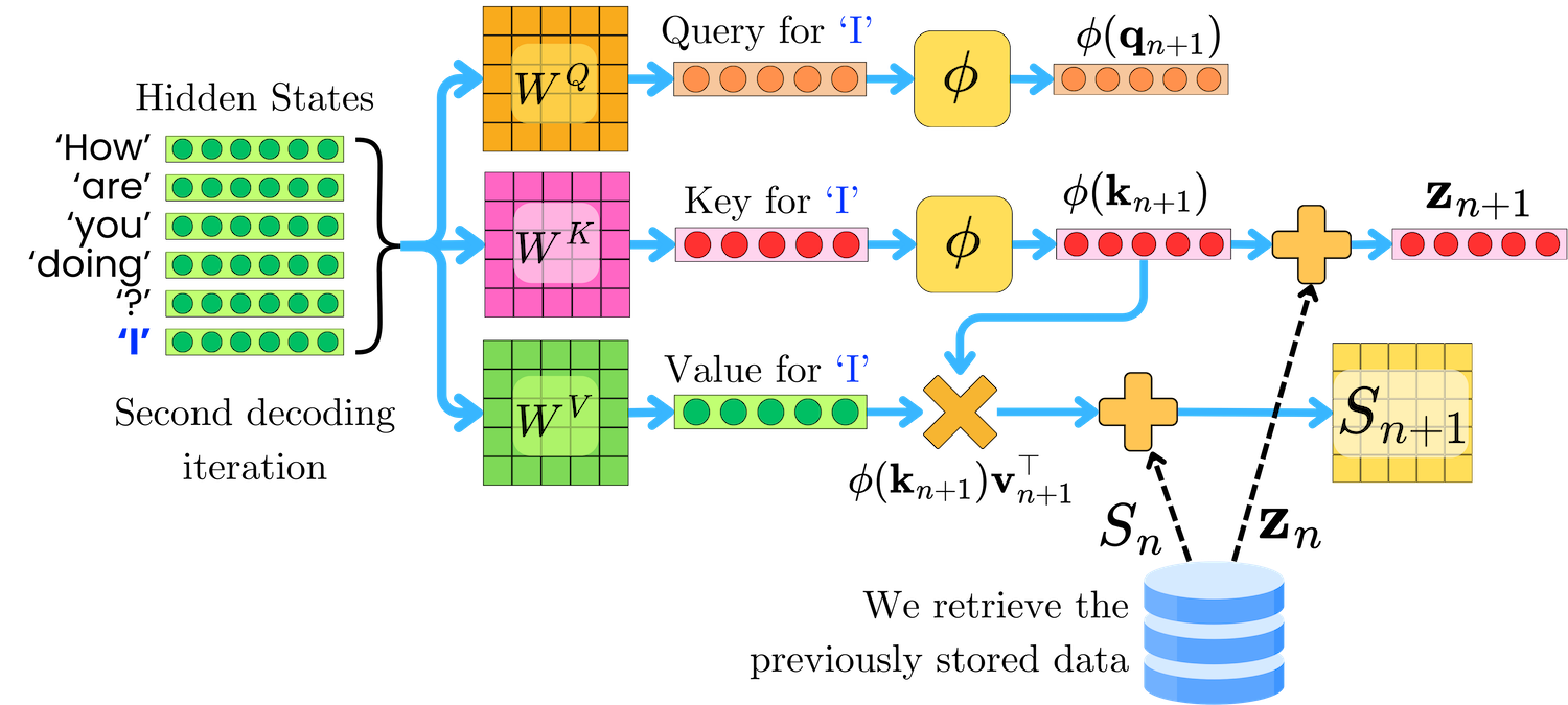 How To Linearize The Attention Mechanism!