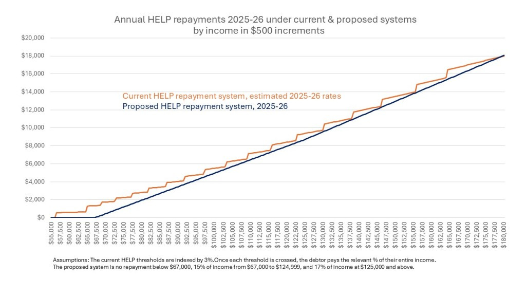 Big proposed changes to the HELP repayment system a higher first