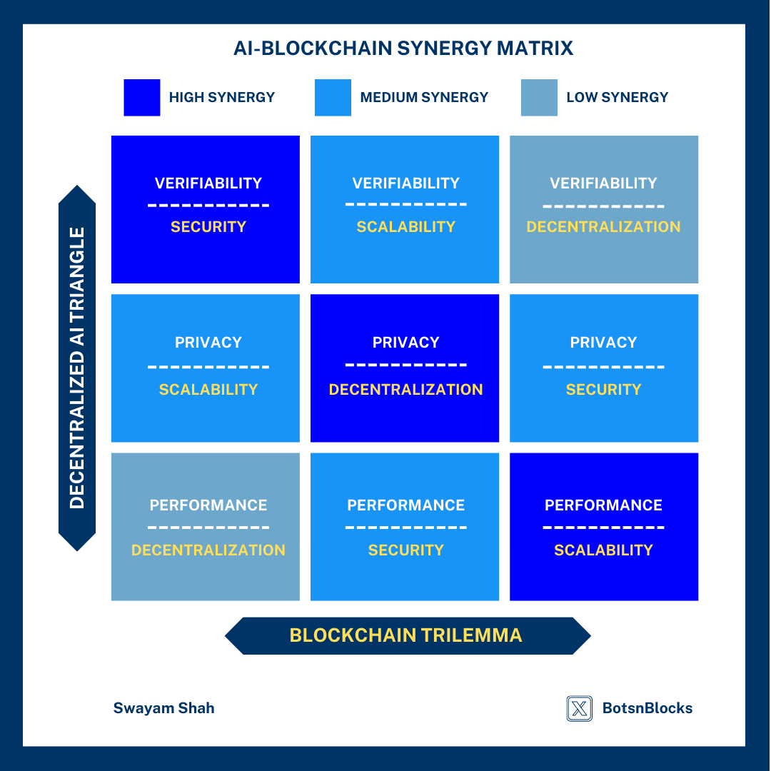 The Case for Crypto AI: Decoding the Hype with the Synergy Matrix