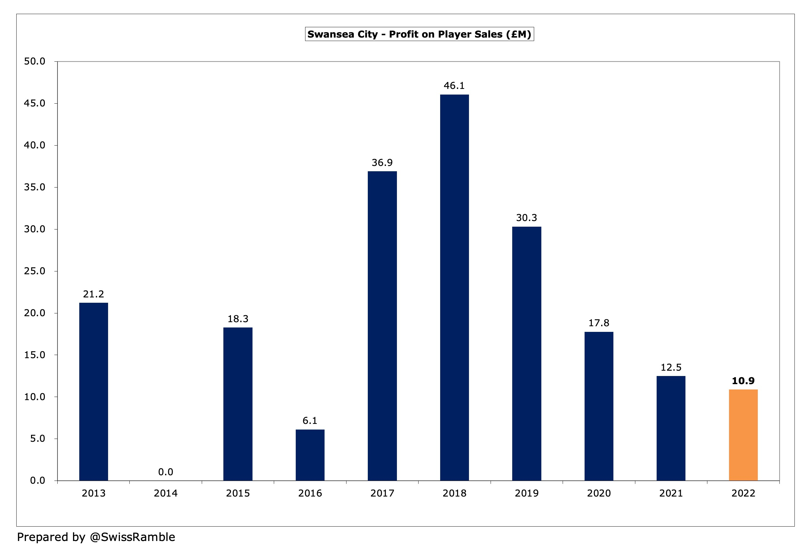 Cardiff City Finances 2021/22 - The Swiss Ramble