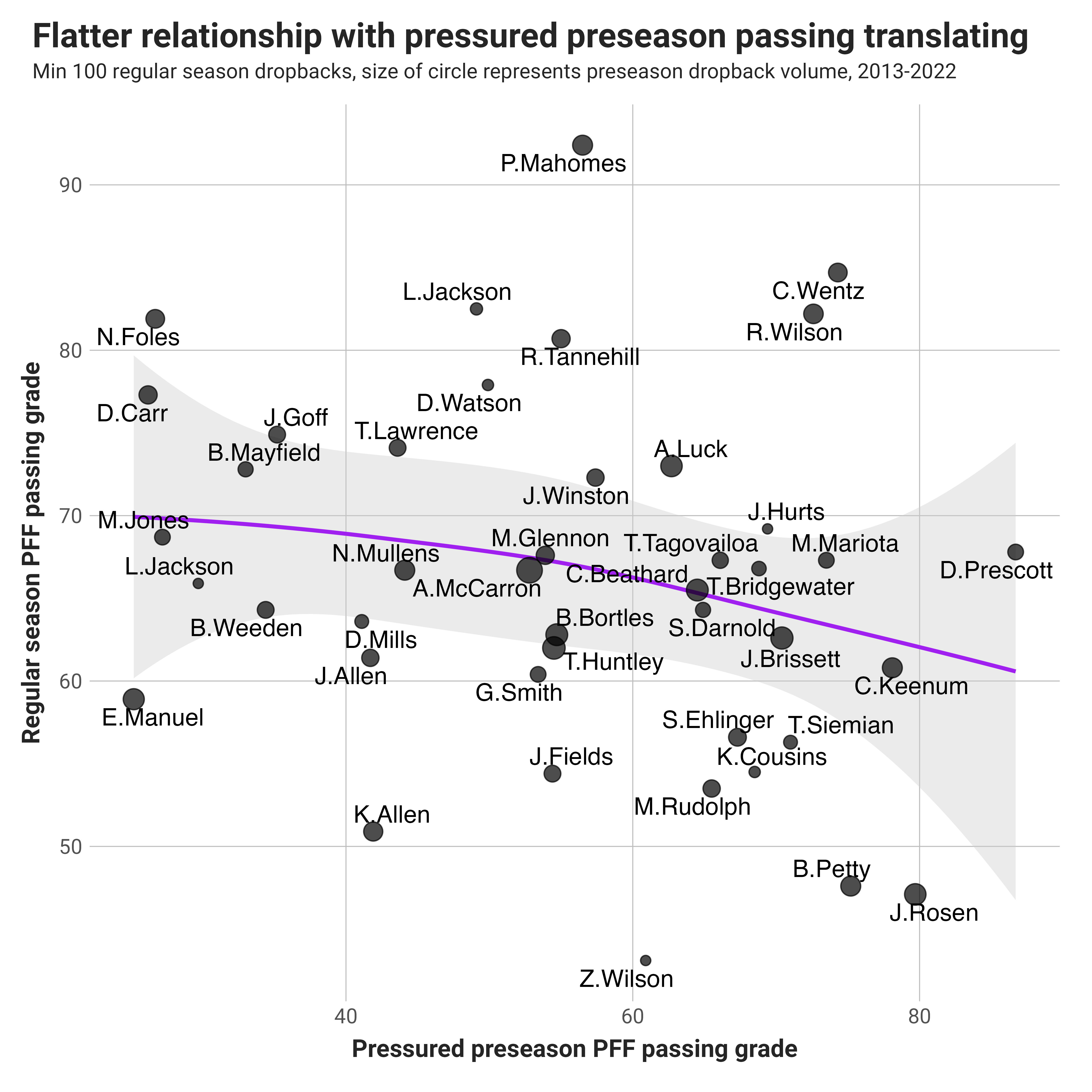 Figuring out how preseason success correlates with regular season