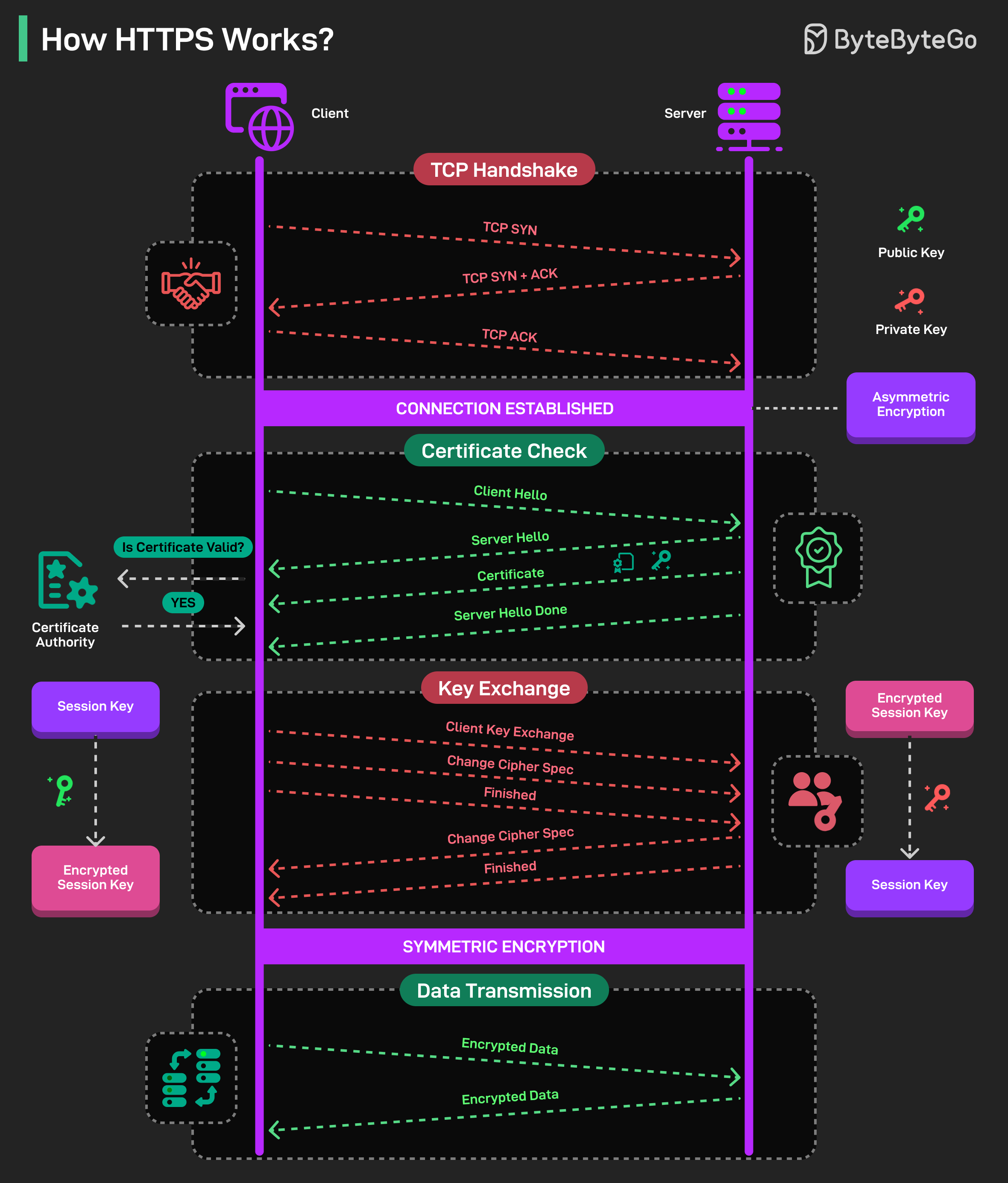 How HTTPS Works