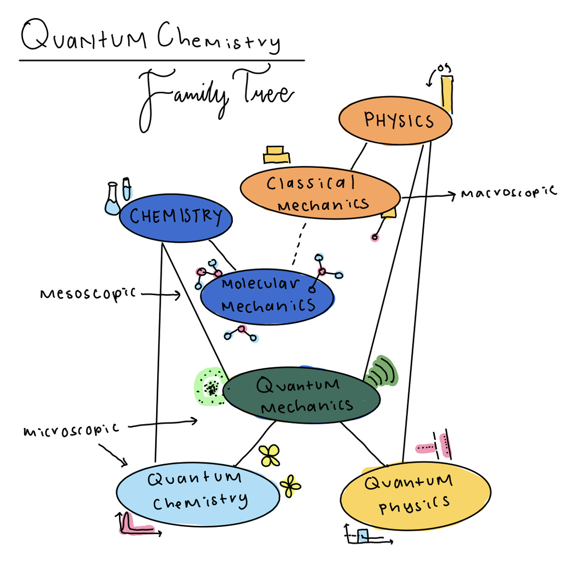 The Next Big Thing is Quantum Chemistry, image size:1149x1118
