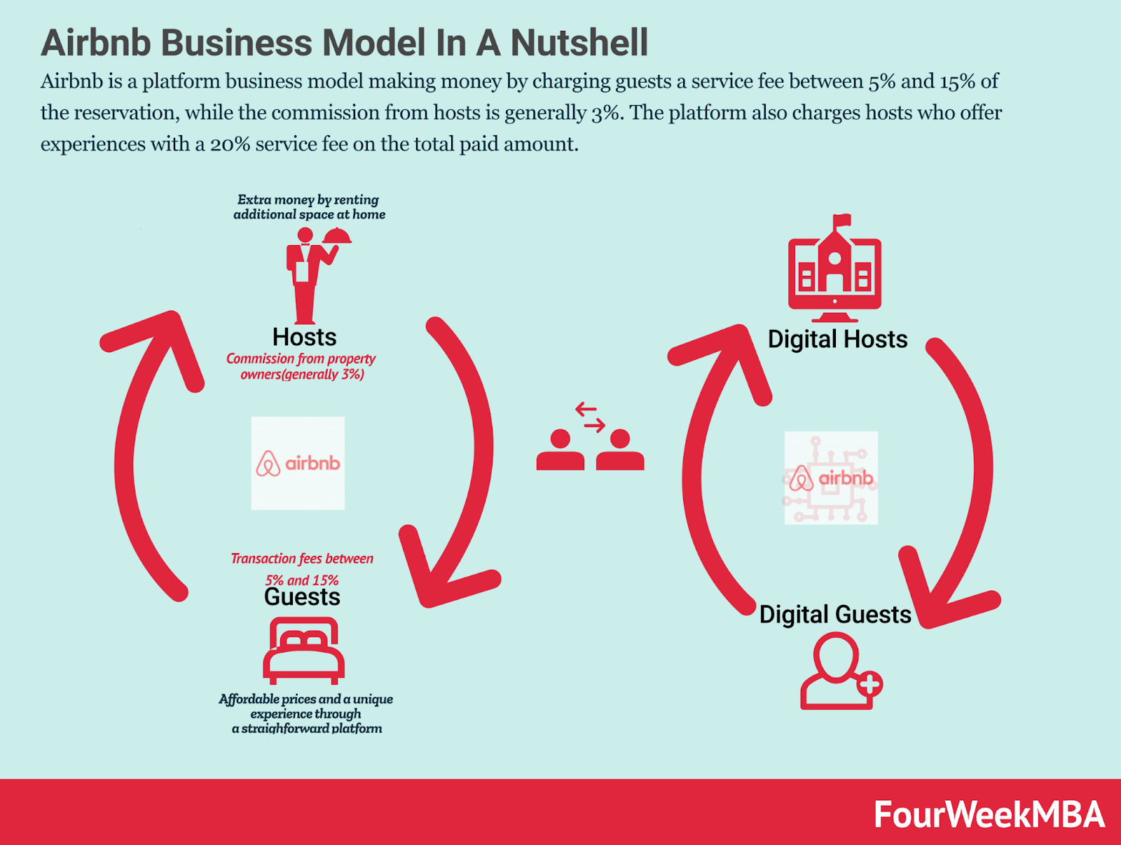 How Does OpenTable Make Money? The OpenTable Business Model In A Nutshell -  FourWeekMBA