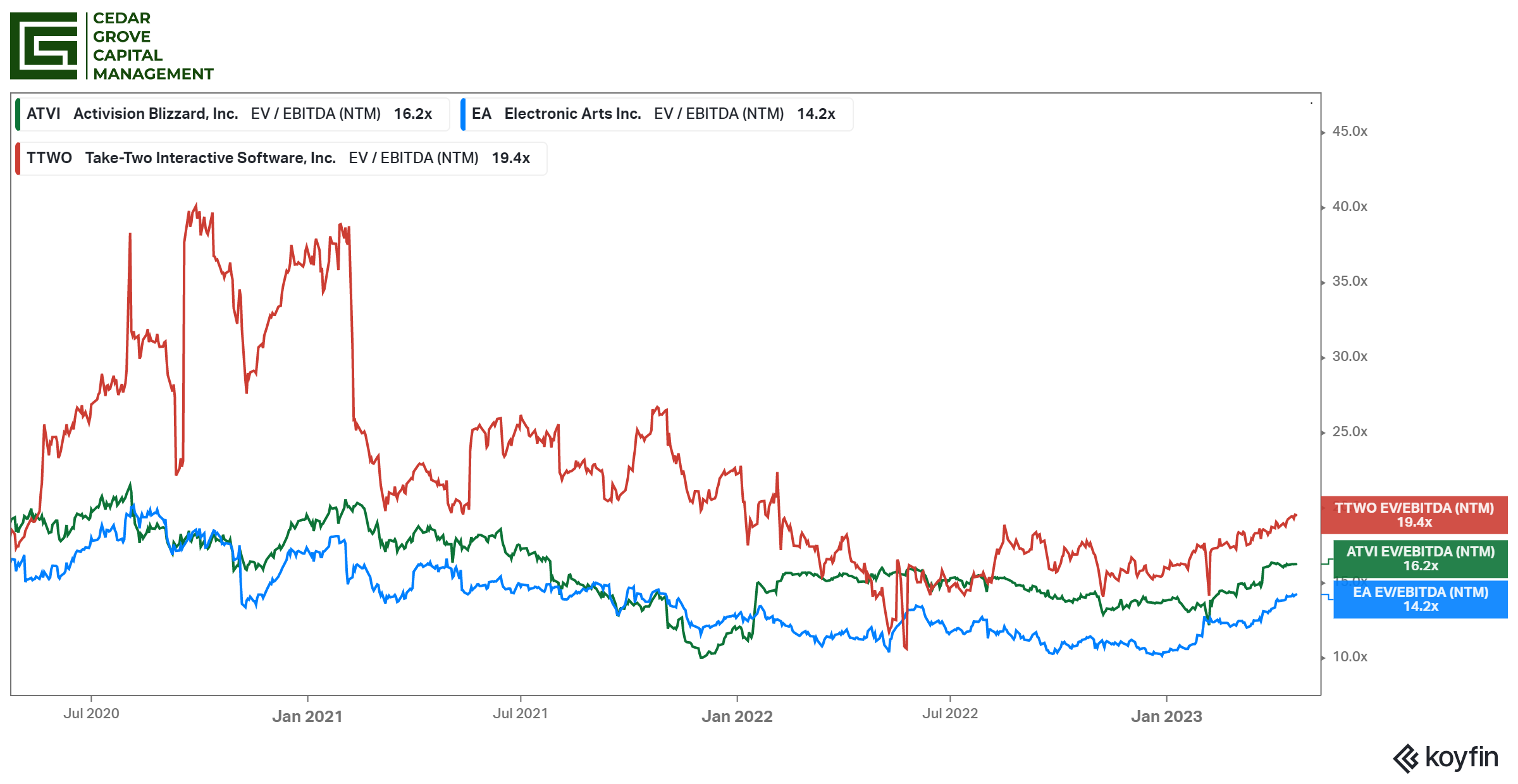 Chart: Microsoft's largest acquisitions, led by the blockbuster deal to buy  Activision Blizzard – GeekWire