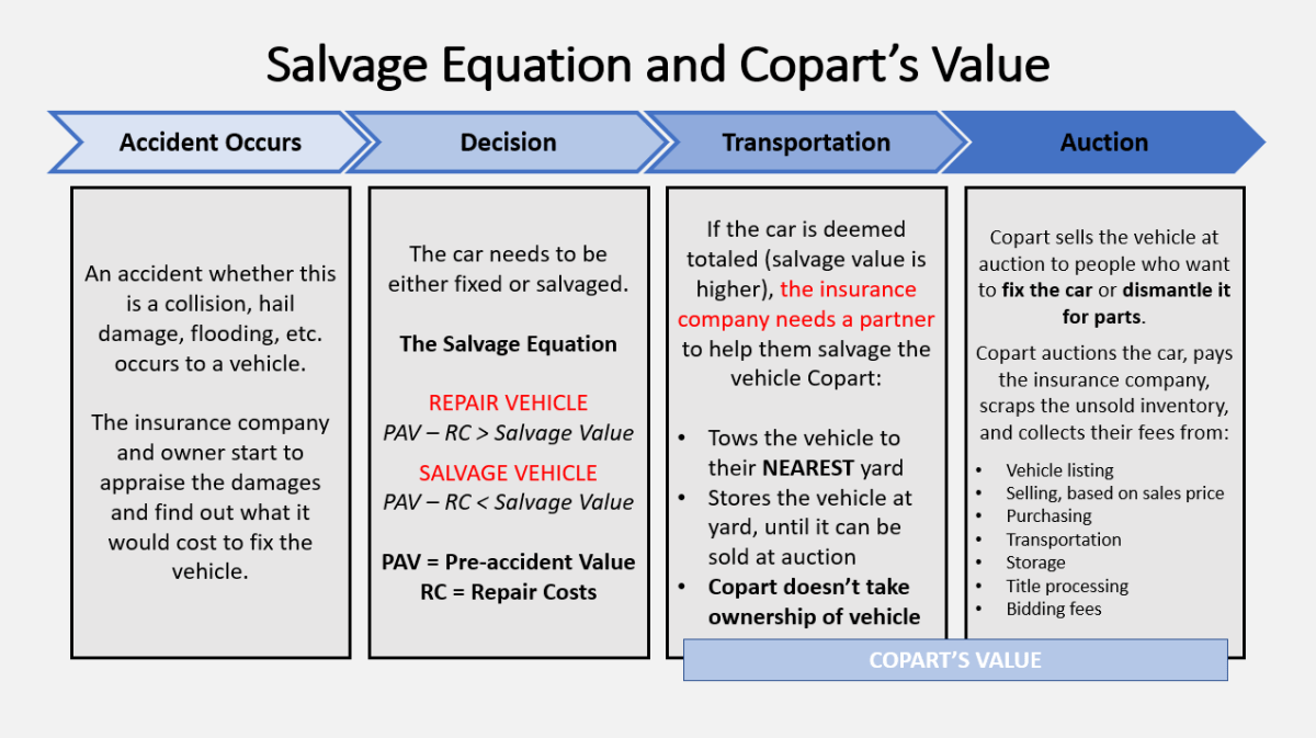 How Bidding Works At Copart – The Pinnacle List