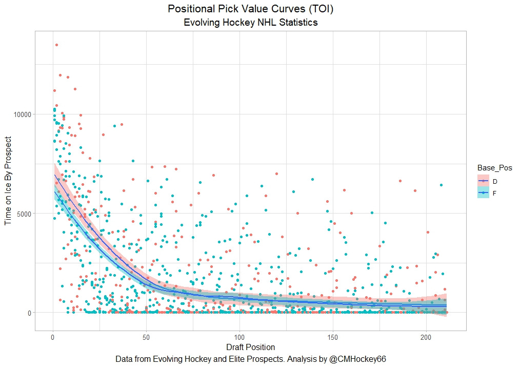 The Value of NHL Prospects and Draft Picks