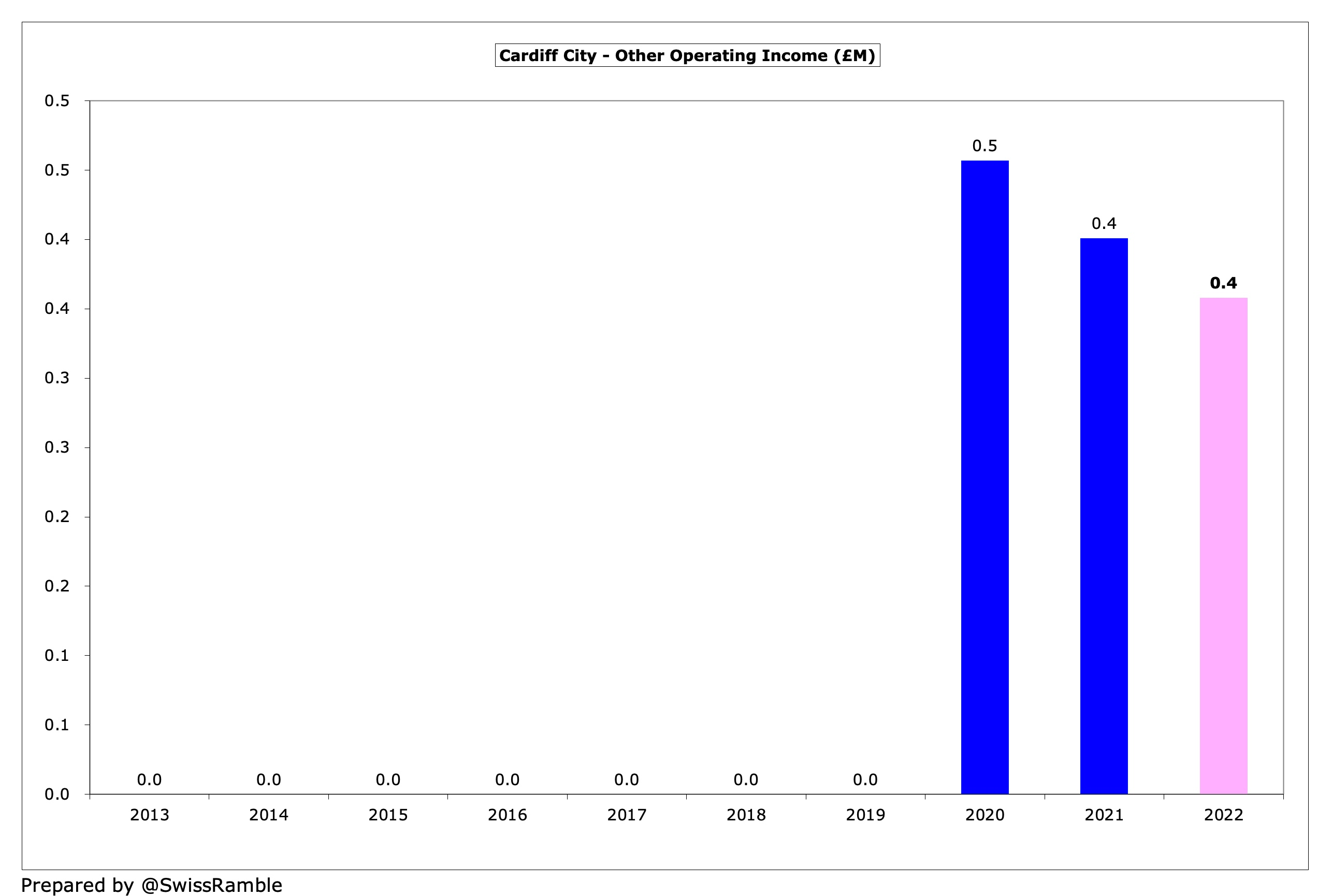 Cardiff City Finances 2021/22 - The Swiss Ramble