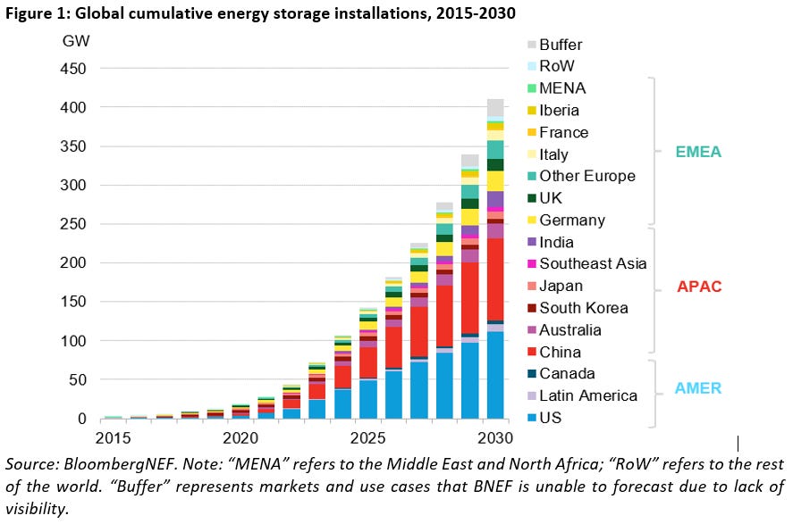 Solar's Soaring Success Demands a Battery Breakthrough