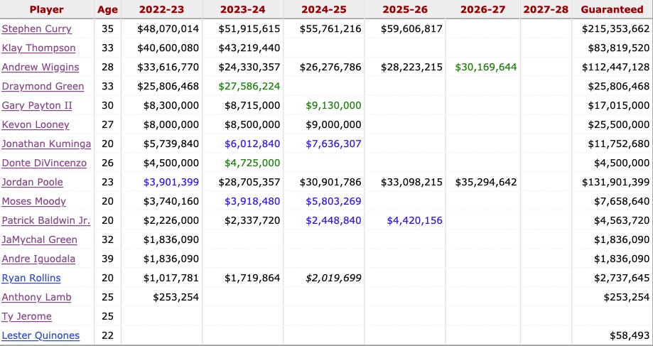 Golden State Warriors roster: 2022-2023 NBA season roster rundown