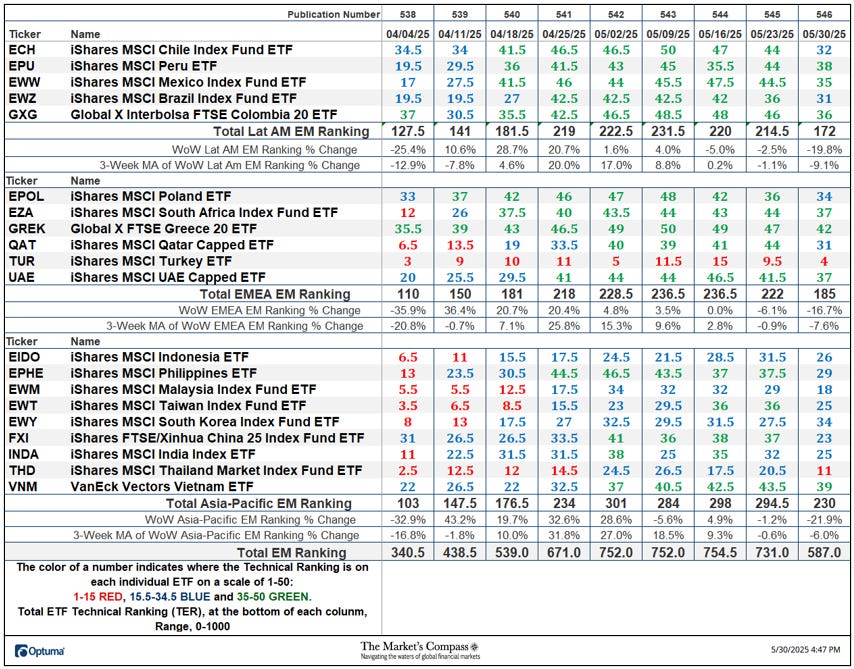 The Market's Compass Emerging Markets Country ETF Study The Market's Compass Emerging Markets Country ETF Study