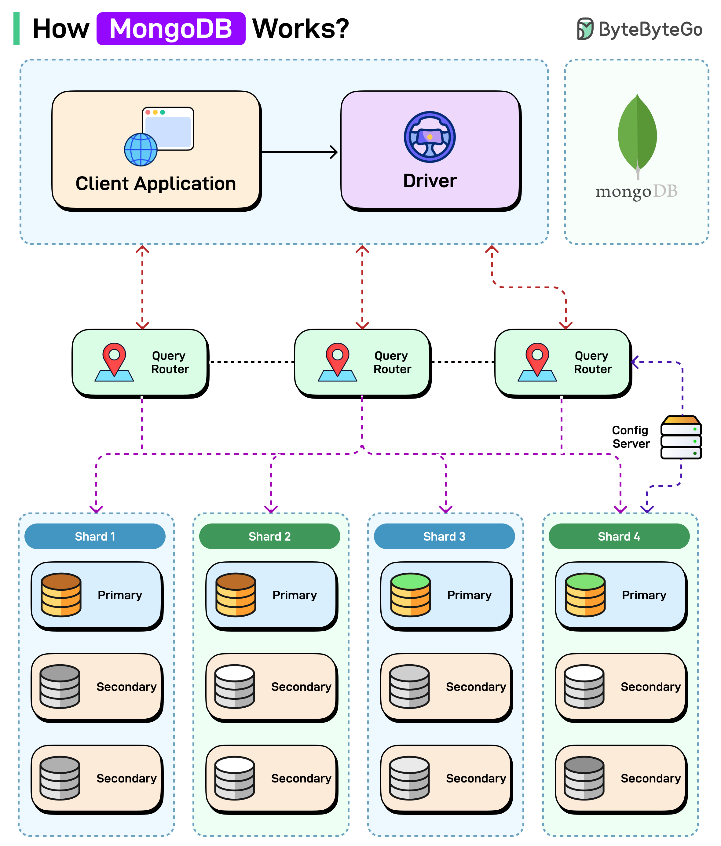 MongoDB Architecture
