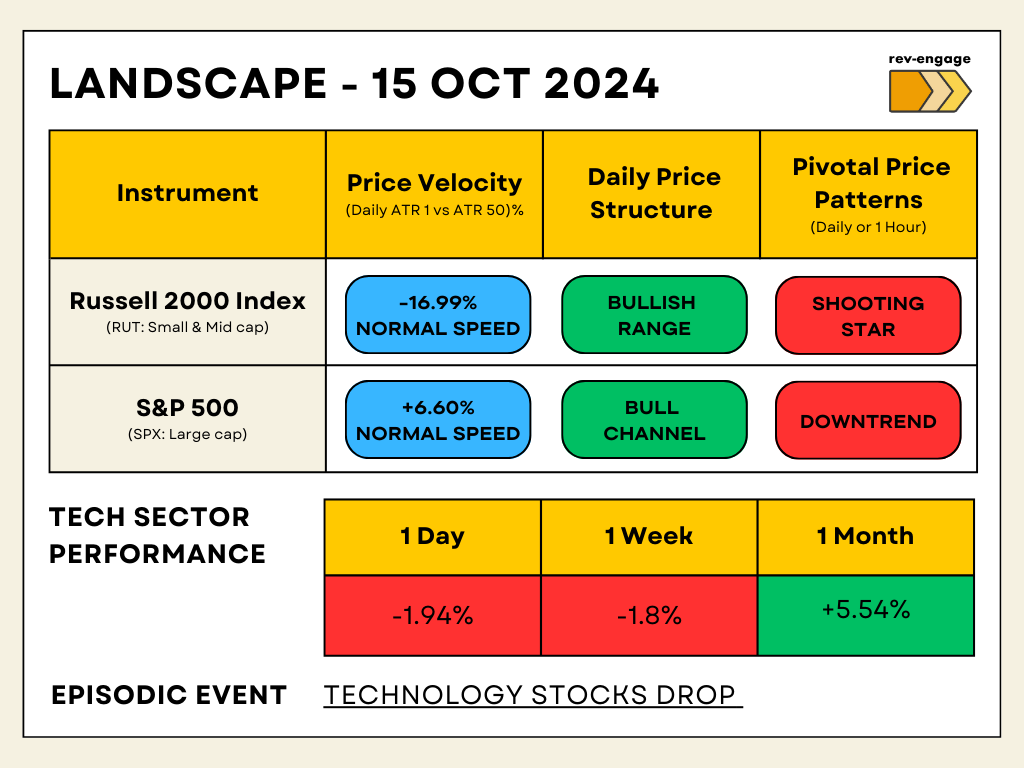 Bearish evidence comes to light. Tech and Energy lead the drop.