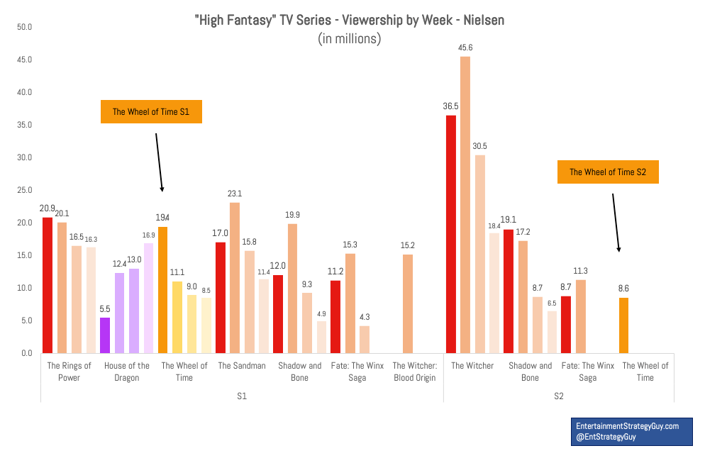 Which Genre Keeps Working on Streaming? Plus…My Initial Thoughts on the WGA  High Performing Residual