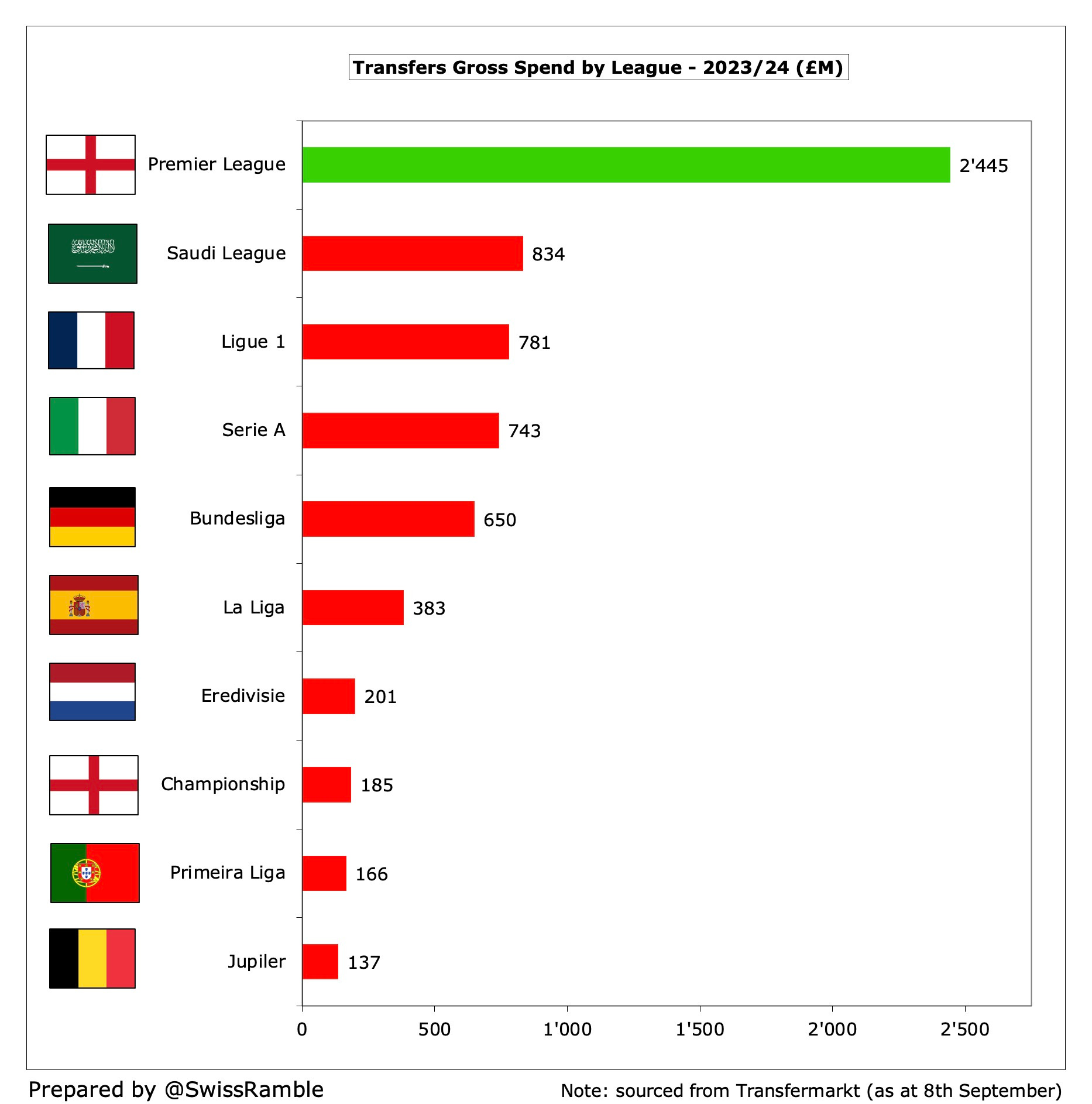 How the 2023-24 Premier League, Bundesliga, Championship, Ligue 1