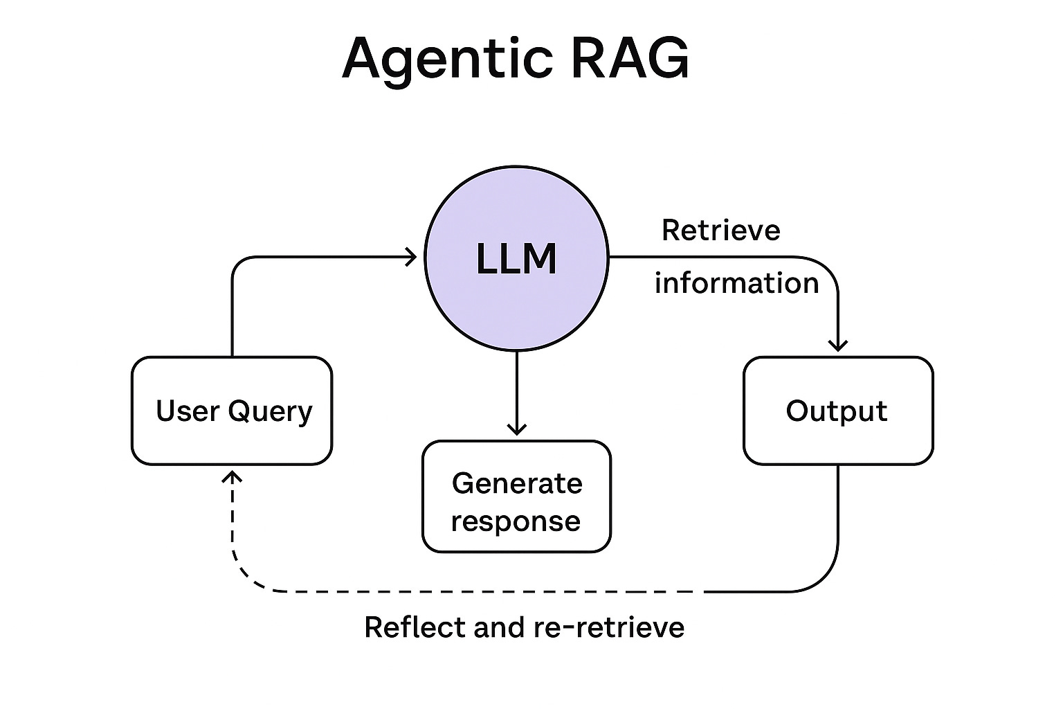Day 4: What Is RAG, and What Does It Mean to Make It Agentic?