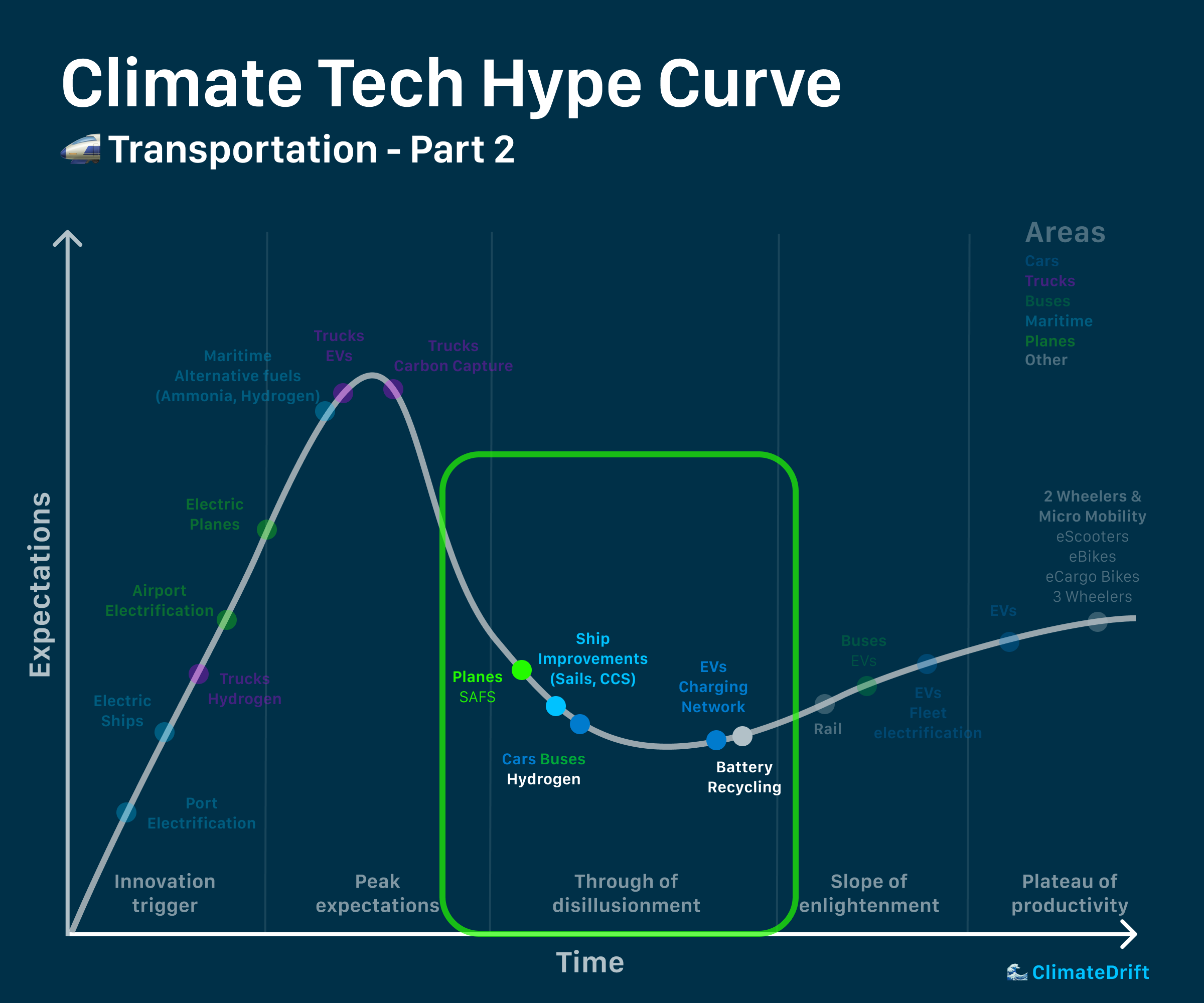 Climate Hype Curve: Transportation - Part 2