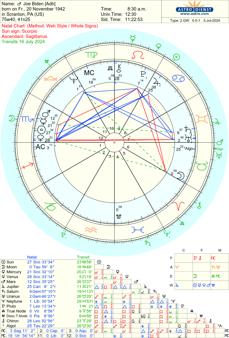 Predictive Astrology: Mars, Uranus, and Algol Conjunction