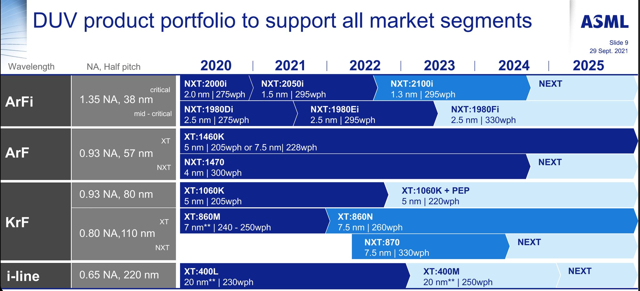 The Gaps In The New China Lithography Restrictions – ASML, SMEE, Nikon, Canon, EUV, DUV, ArFi, ArF Dry, KrF, and Photoresist