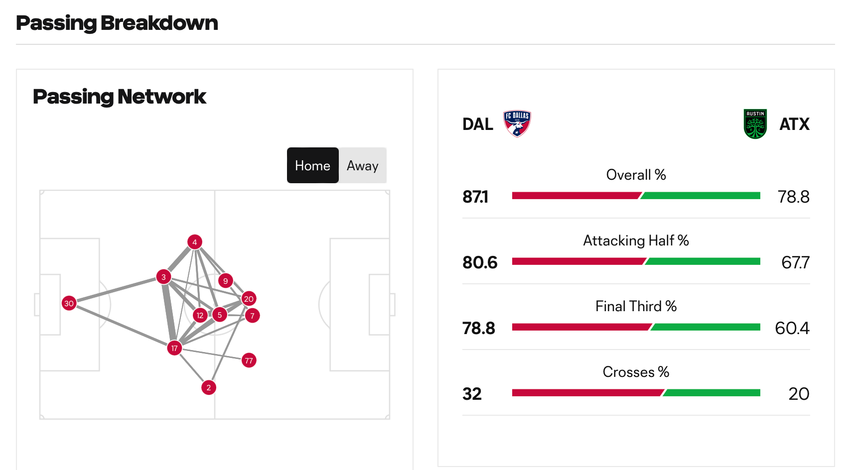 FC Dallas vs Austin FC: Highlights, stats and quote sheet - BVM Sports