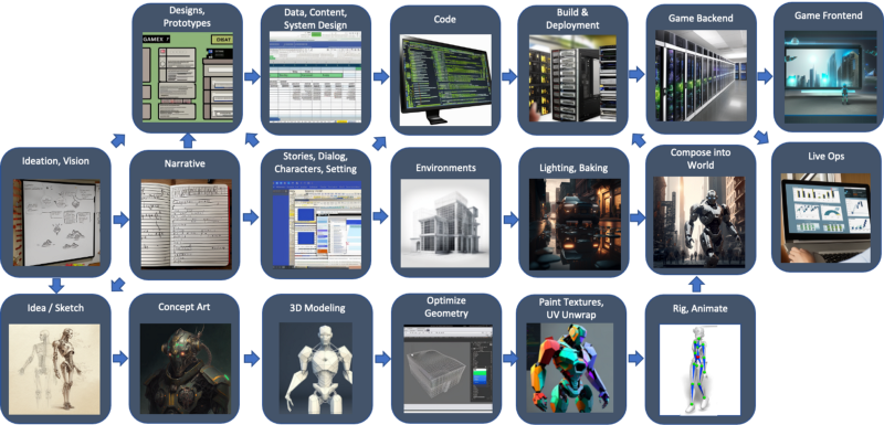 Five Levels of Generative AI for Games, by Jon Radoff