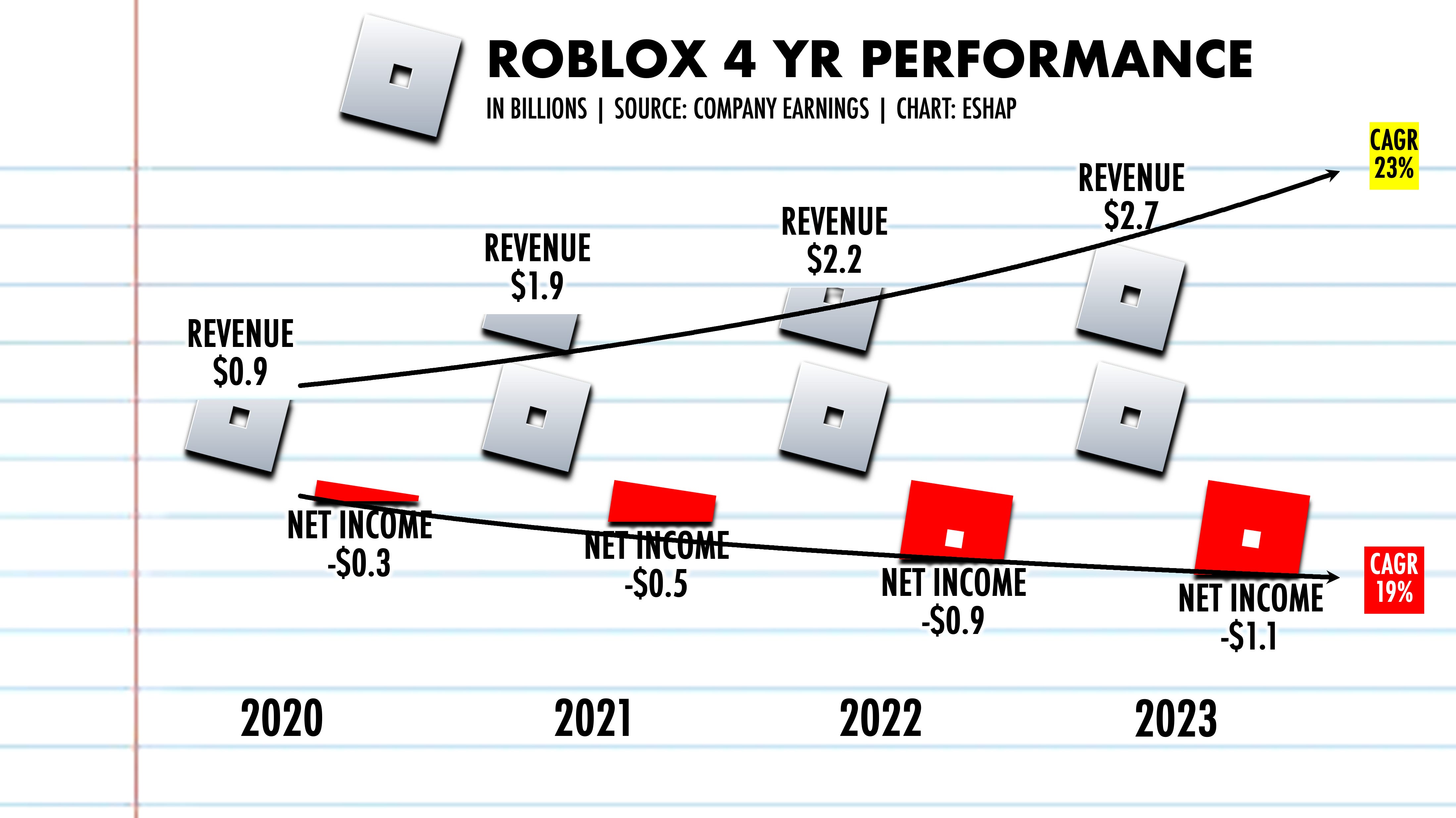 Roblox Surpasses $7 Billion In Lifetime User Spending 