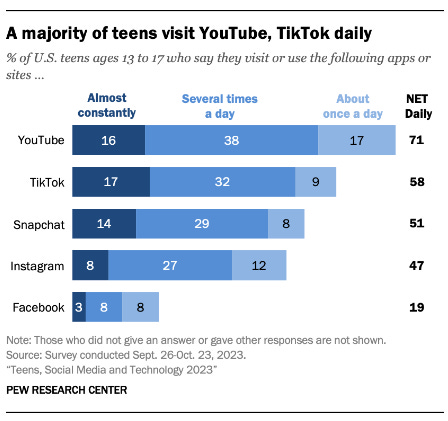 TikTok US Ban Survey: Half of American Adults Favor Ban, Pew Finds