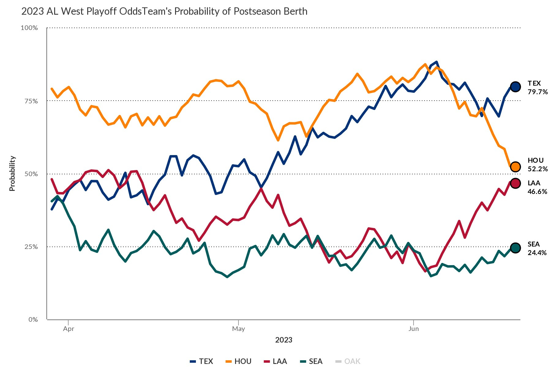 What are the Astros' chances of making the playoffs in 2023