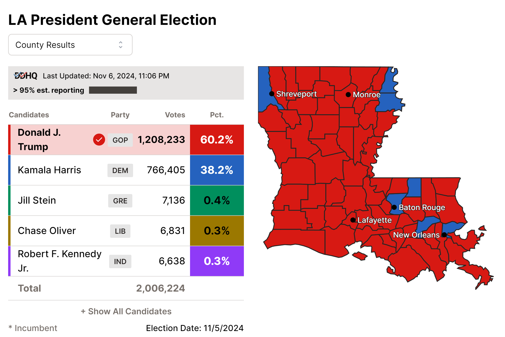 Results from Louisiana's 2024 election cycle