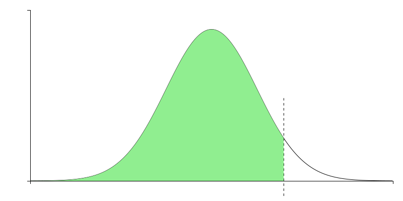 Productivity Chart