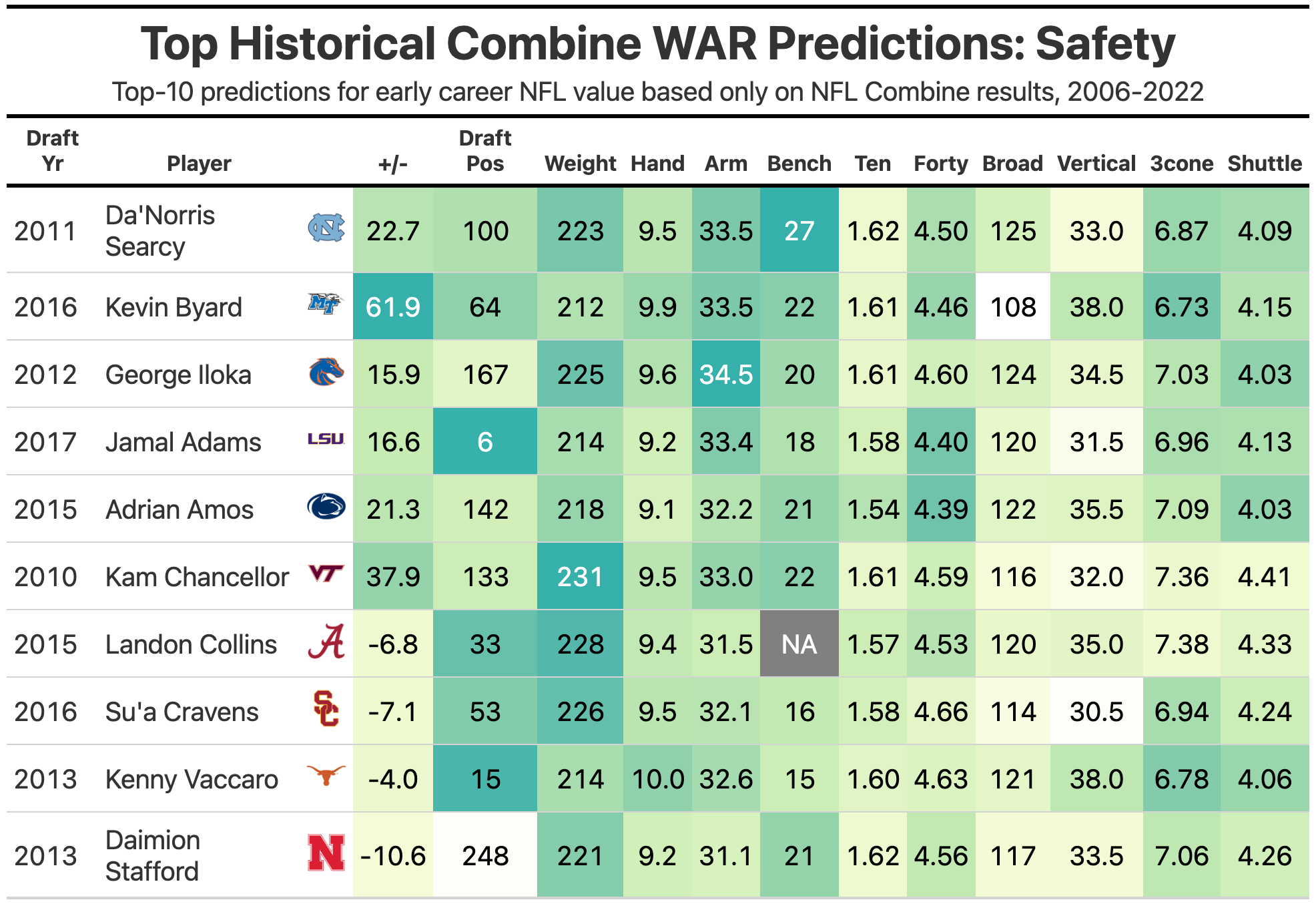 How to Value NFL Draft Picks  The Harvard Sports Analysis Collective