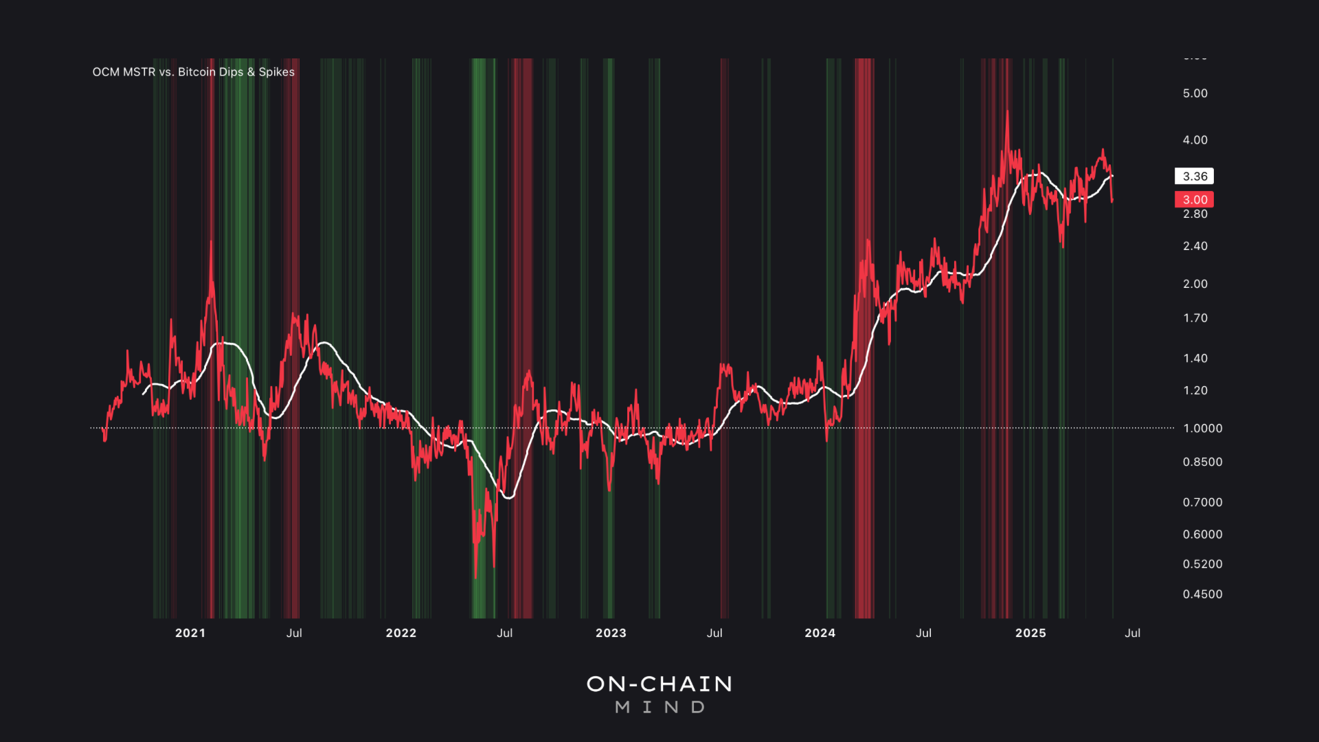 Is MSTR the Ultimate Bitcoin Play? - On-Chain Mind
