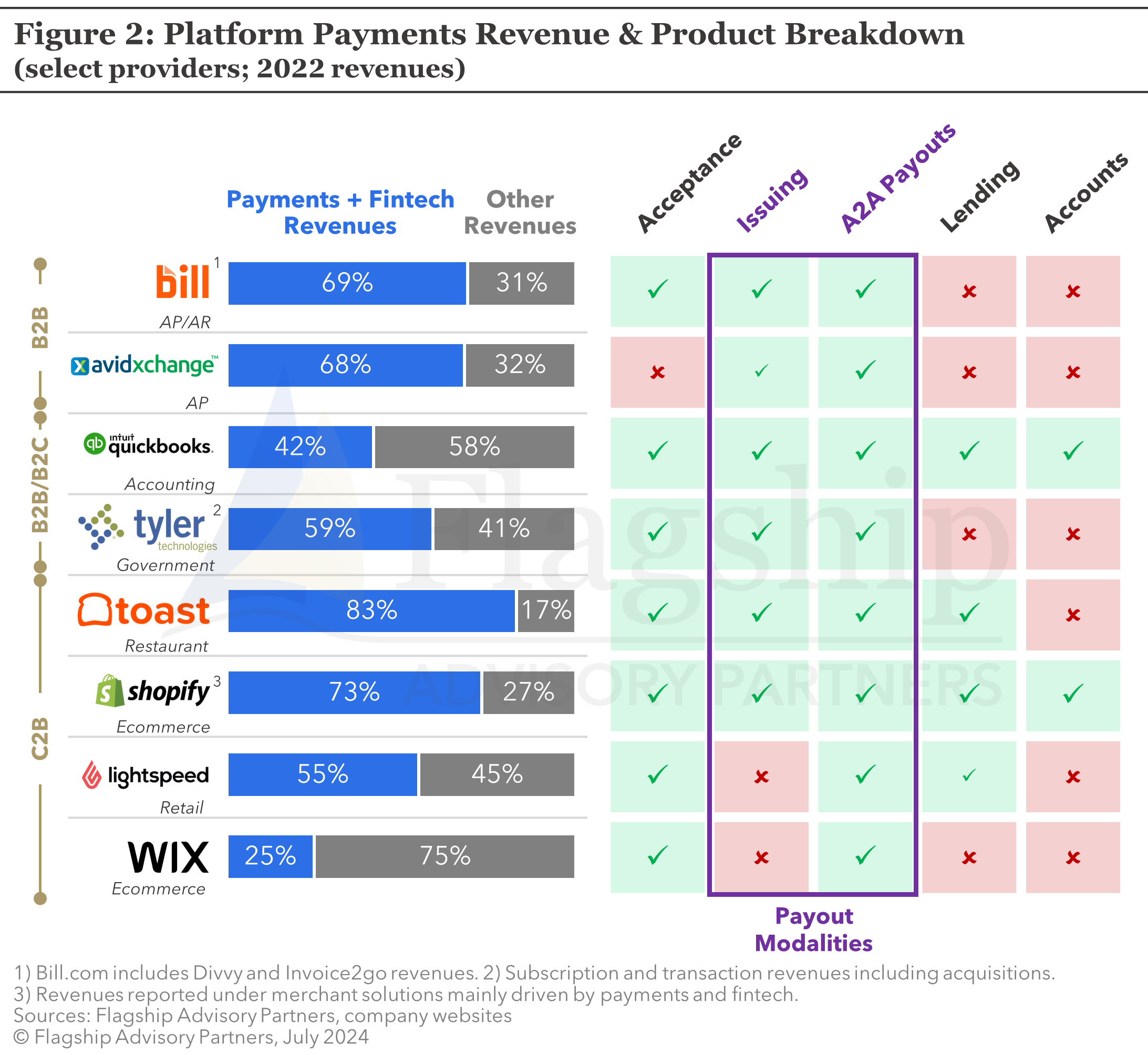 Technical Architecture (Logical View) for Open Banking; Drivers of growth  in embedded payouts; Blockchain-Based Identity Management Architecture and  Protocols;