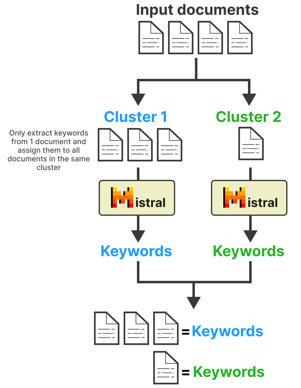 Keyword-Extraction-Bidirectional-LSTM/Wiki-keyword-data at master