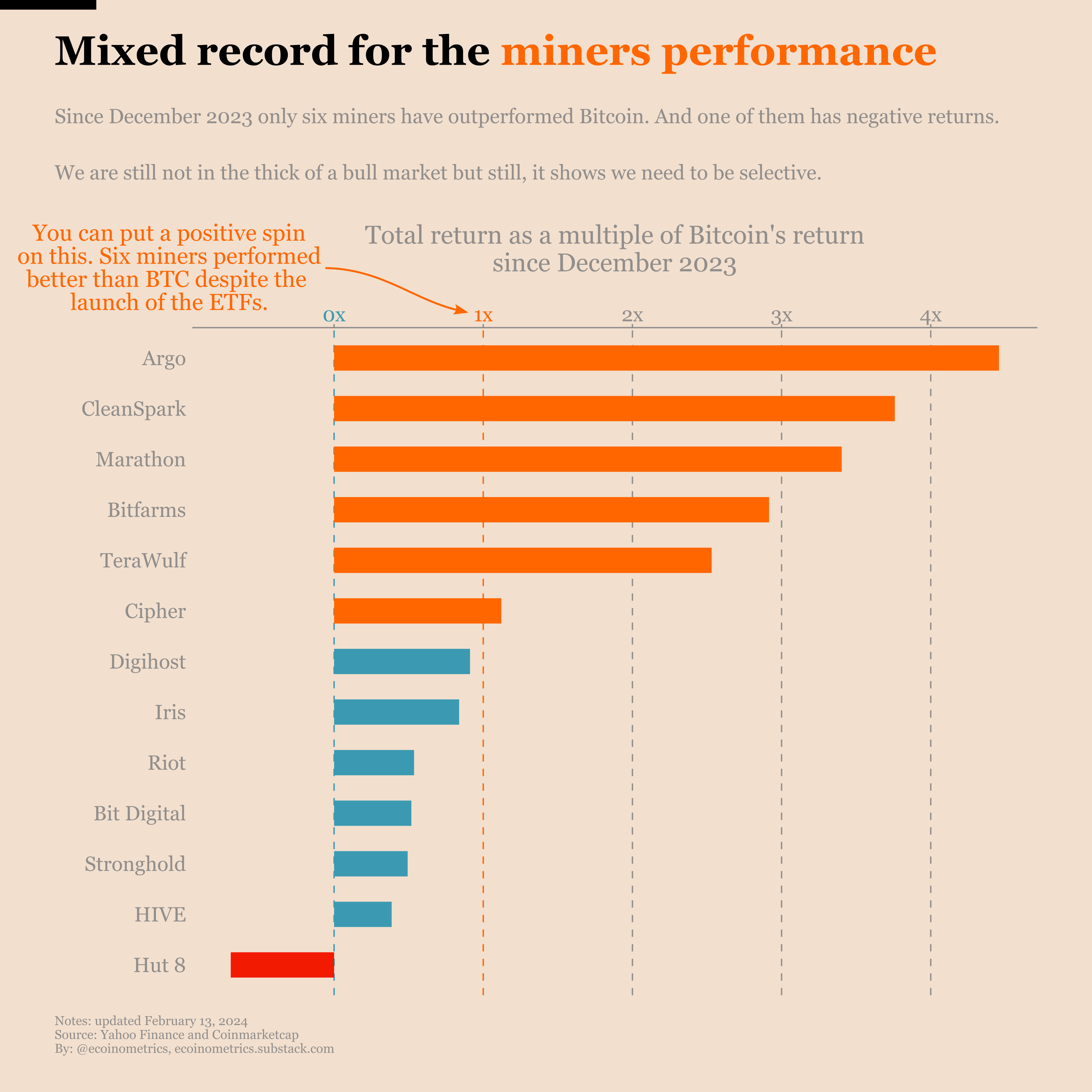 Bitcoin miners vs the ETFs, one month later