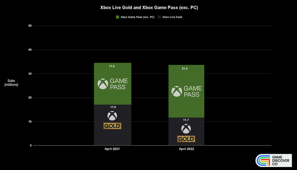 What Xbox Game Pass Core Means For Xbox Live Gold Subscribers