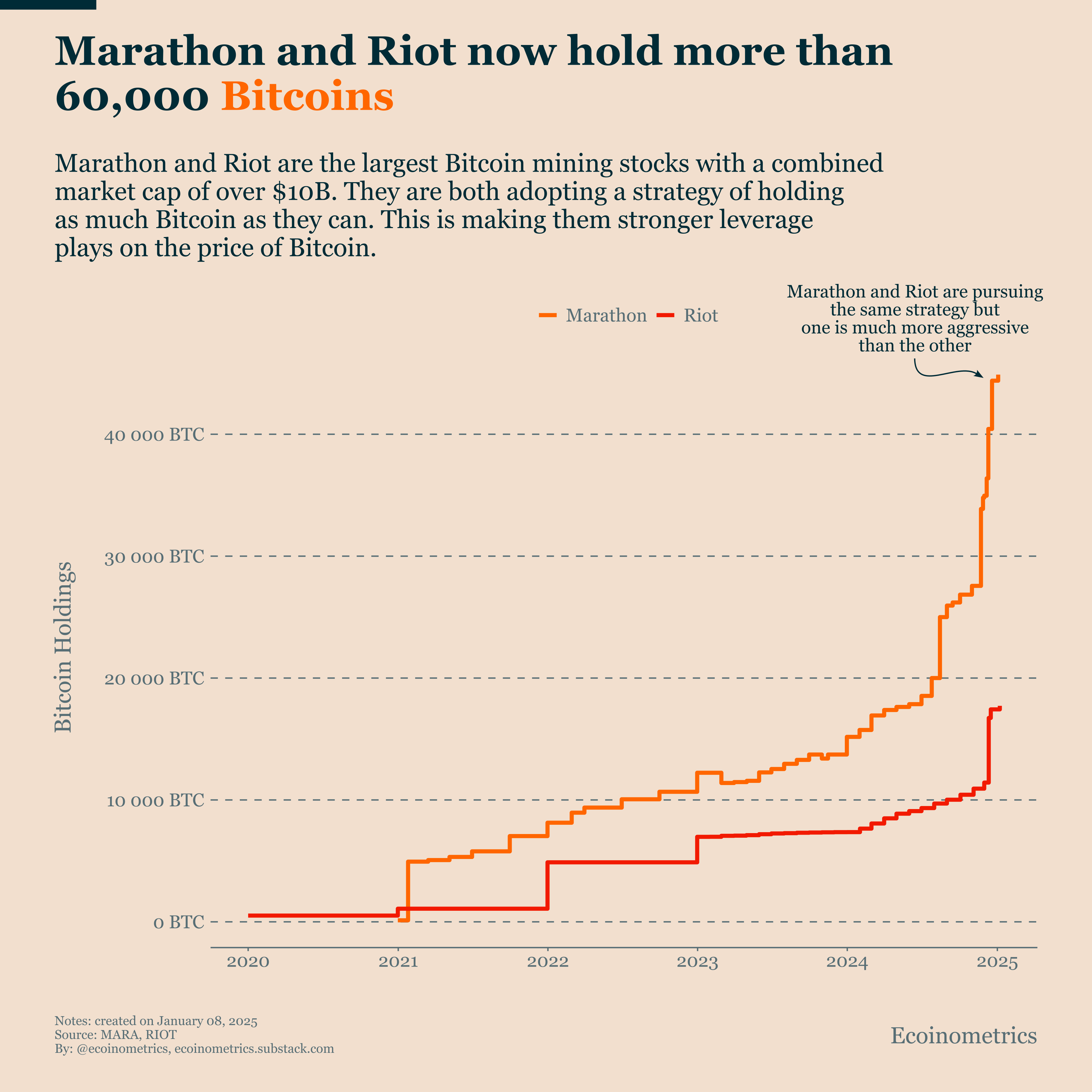 Bitcoin Miners: Marathon Vs. Riot - Ecoinometrics