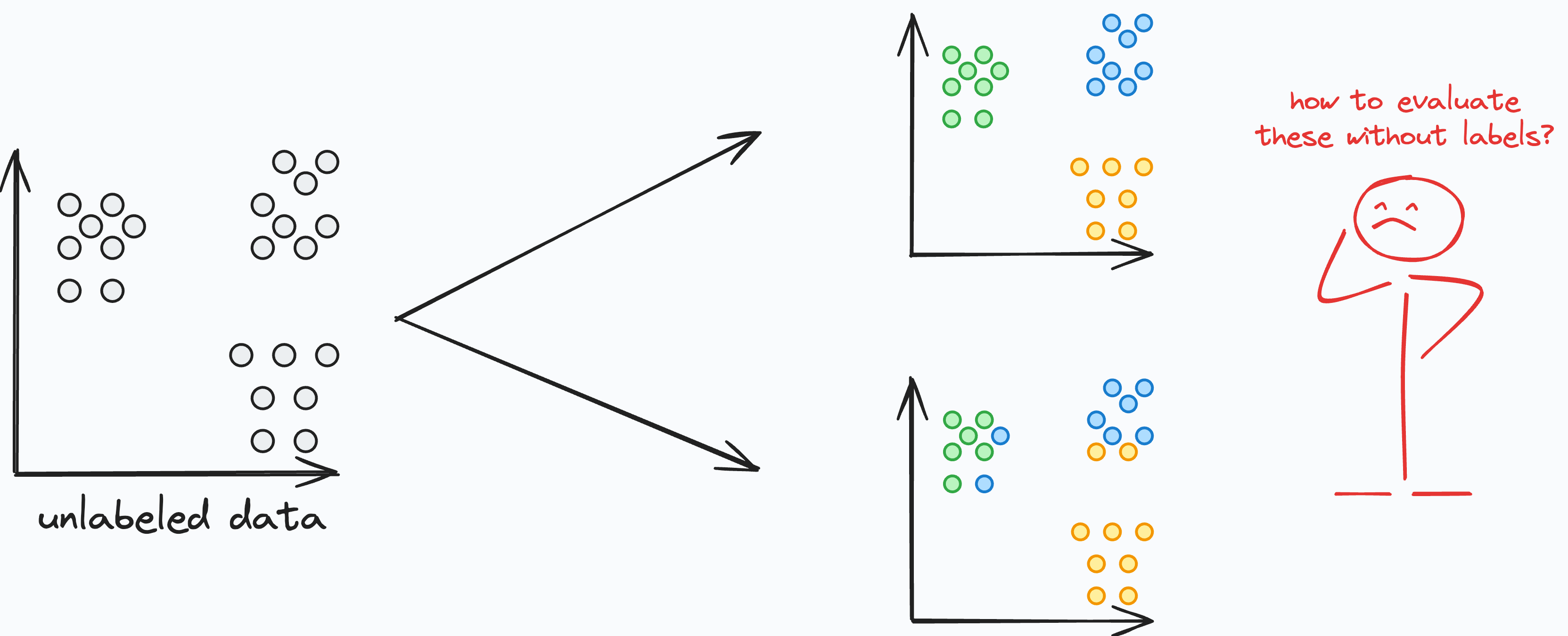 Illustration showing a diagram of unlabeled data points being clustered into two different groupings on separate graphs. A stick figure questions, "how to evaluate these without labels?" - lunartech.ai