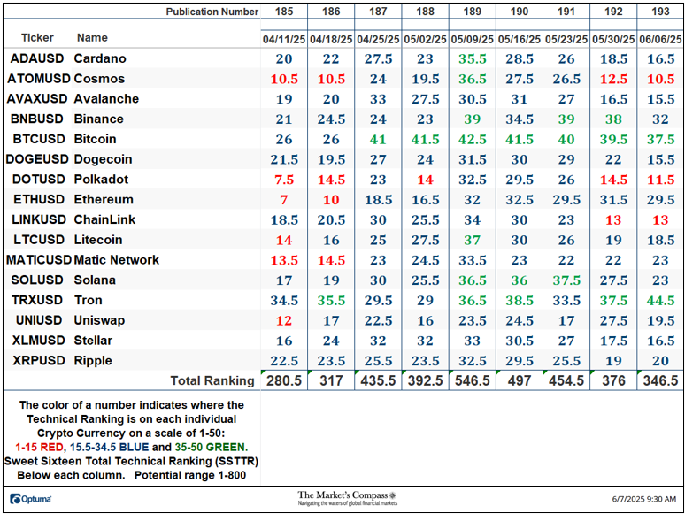The Market’s Compass Crypto Sweet Sixteen Study