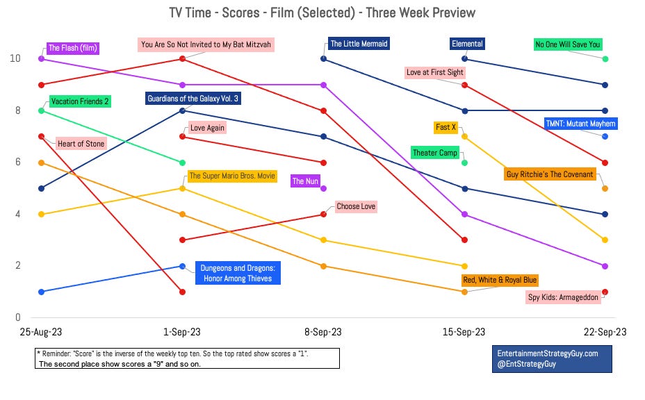 Which Genre Keeps Working on Streaming? Plus…My Initial Thoughts on the WGA  High Performing Residual