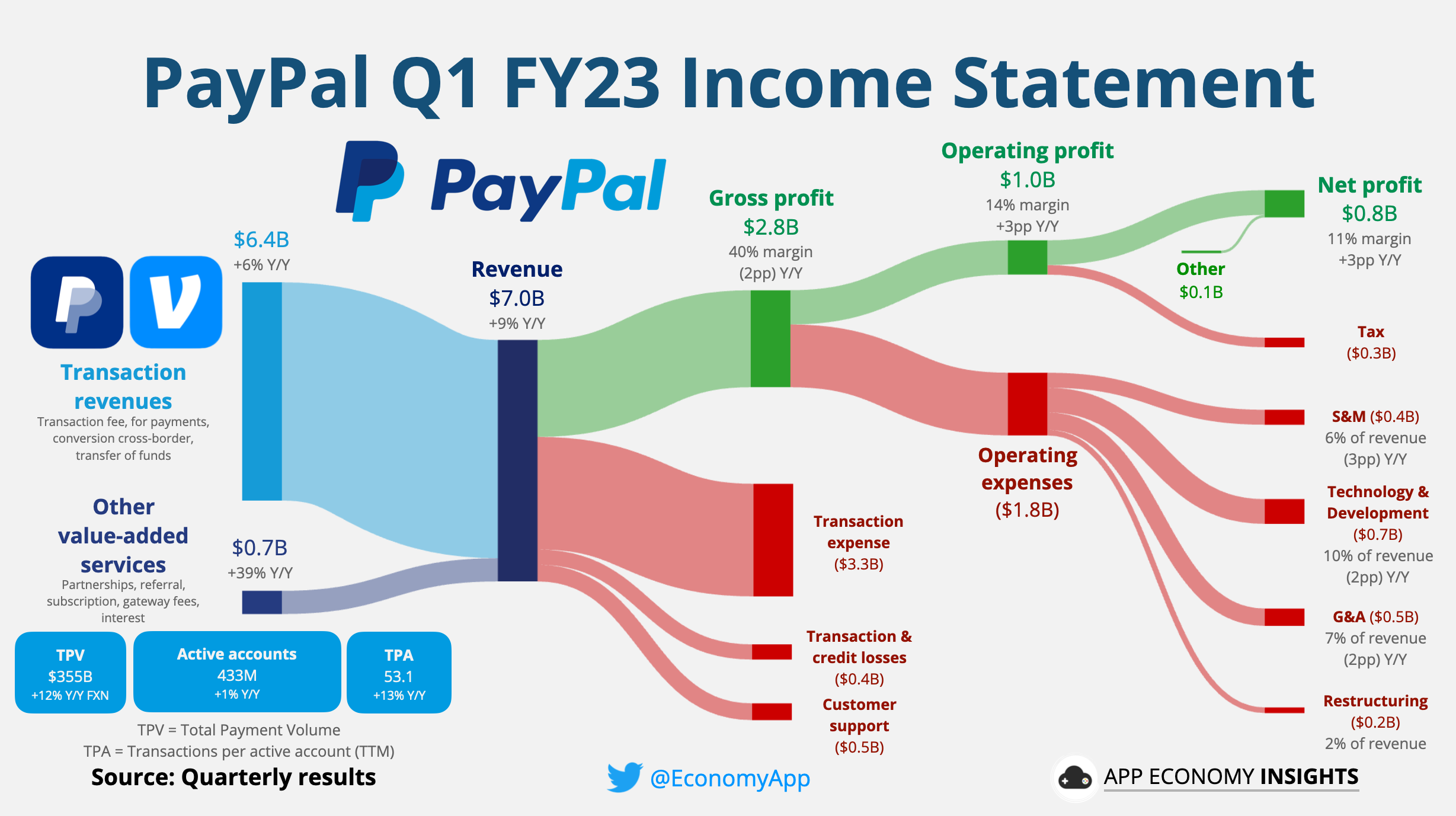  PayPal to Become Independent Companies in 2015